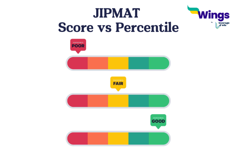 JIPMAT Score vs Percentile
