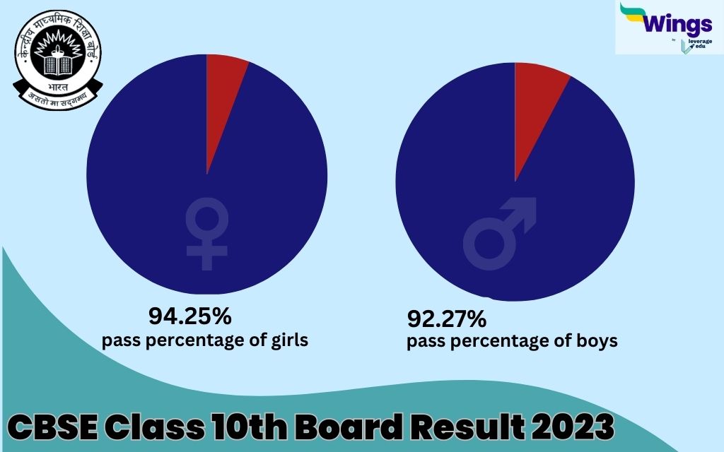 cbse 10th board result 2023