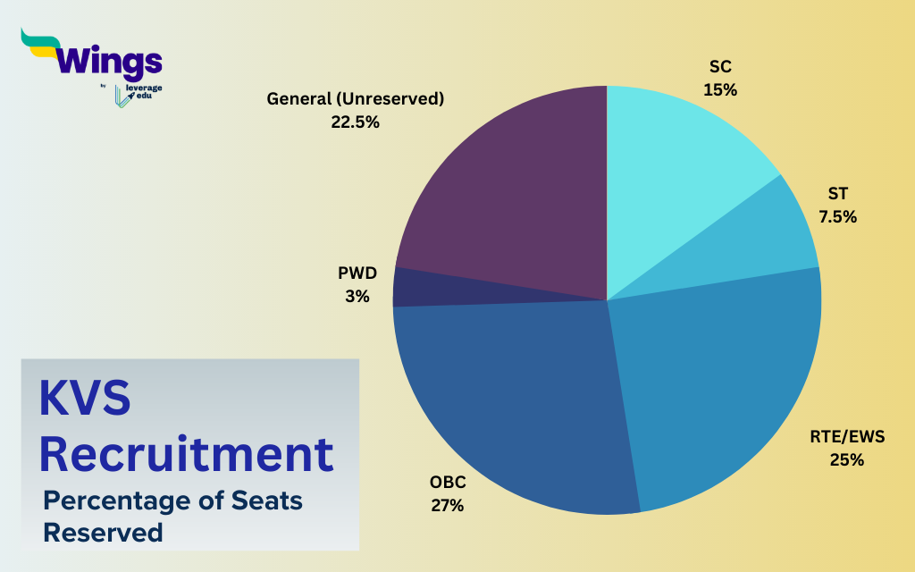 KVS Recruitment Seat Reservations (Percentage)