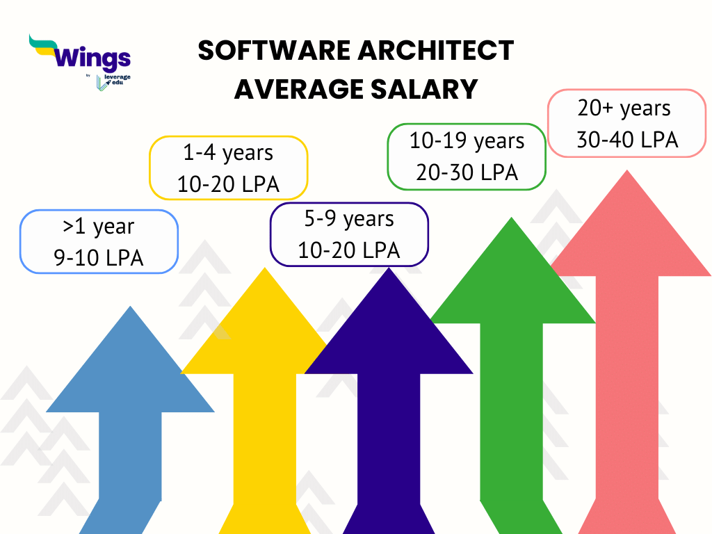 Software architect average salary in india
