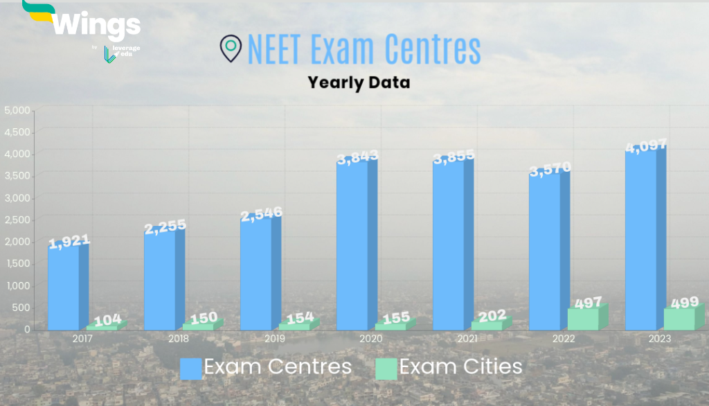 NEET Exam Centres