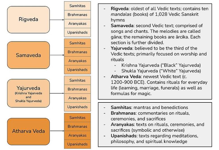Types Of Vedas Important Features Details Leverage Edu