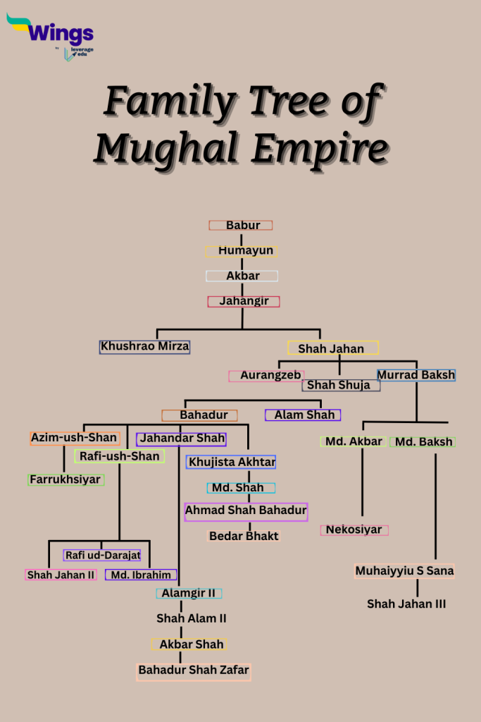 Mughal Family Tree: A List of Mughal Emperors