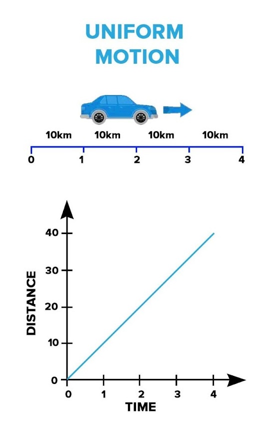 What is the Difference Between Uniform and Non-Uniform Motion? Get ...