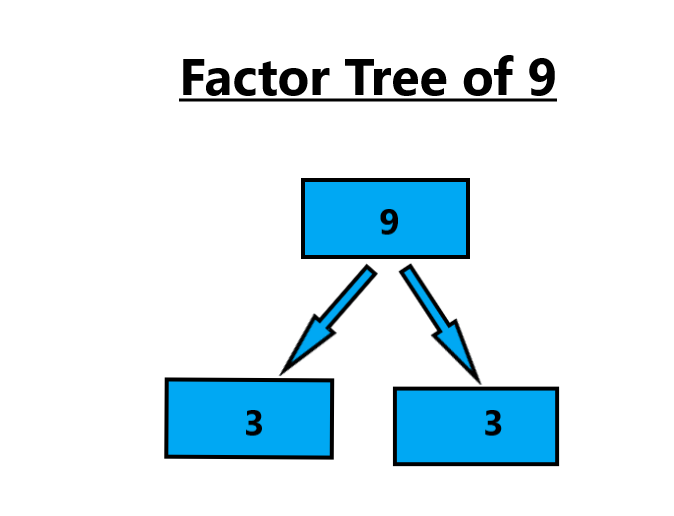 Factors of 9: Factor Tree, Division Method, Factor Pairs