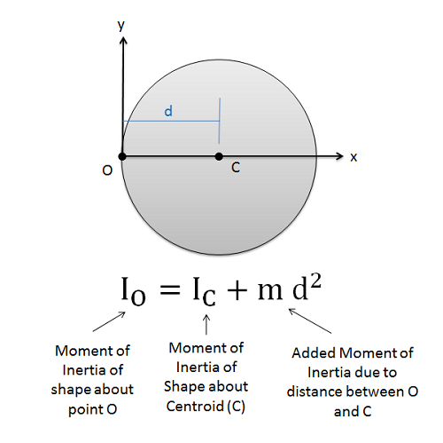 parallel axis theorem formula