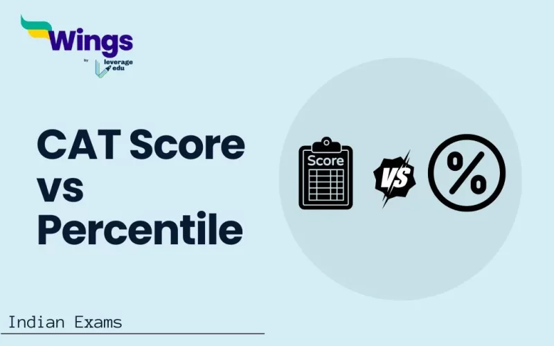 CAT Score vs Percentile